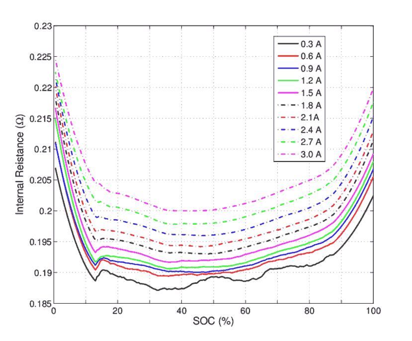 Figure 3. Internal resistance variance for a Li-Ion battery over different current drains and states of charge (SOC).