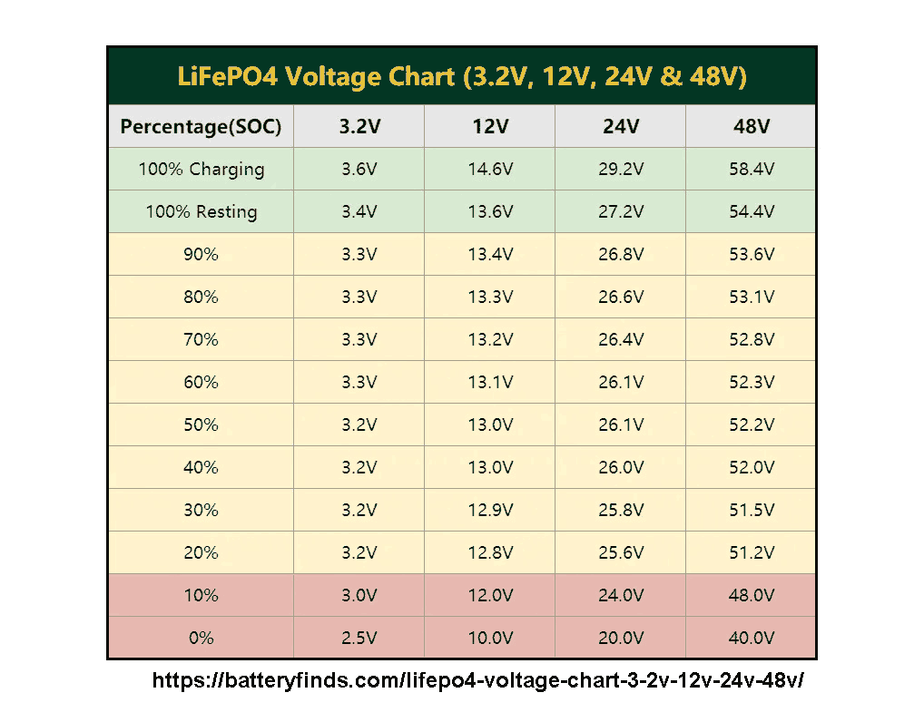 LiFePO4 voltage chart: 3,2 V, 12 V, 24 V and 48 V.